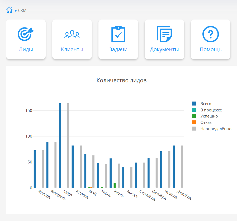 Разделы CRM